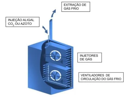 criogenia alimentar armario criogenico componentes