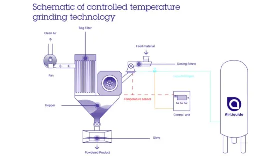 broyage_a_temperature_controlee