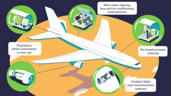 Hidrógeno a bordo del avión