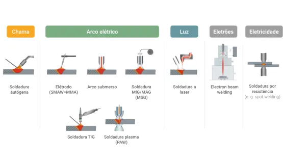 processos_de_soldadura
