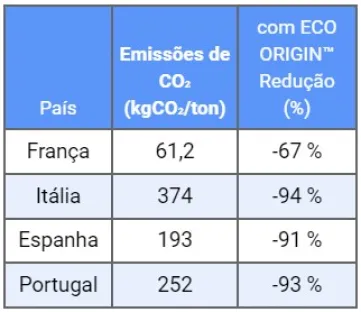 Média das emissões de 2021 associadas ao fornecimento de azoto líquido
