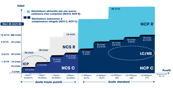 La performance des Générateurs NCS-NCP et TERA (débit/pureté)