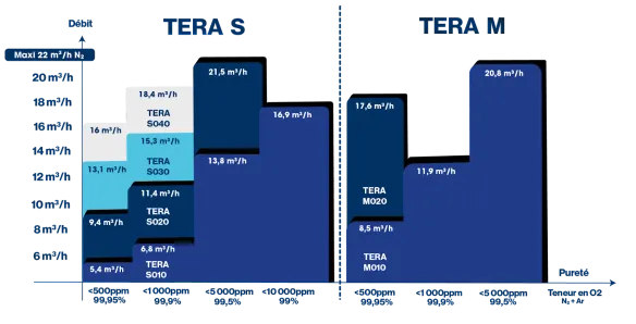 La performance des Générateurs NCS-NCP et TERA (débit/pureté)