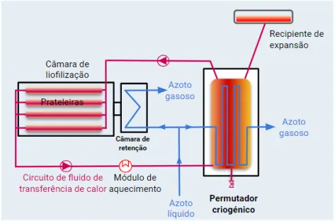 circuit lyophilisation